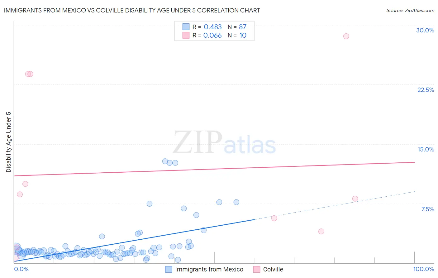 Immigrants from Mexico vs Colville Disability Age Under 5