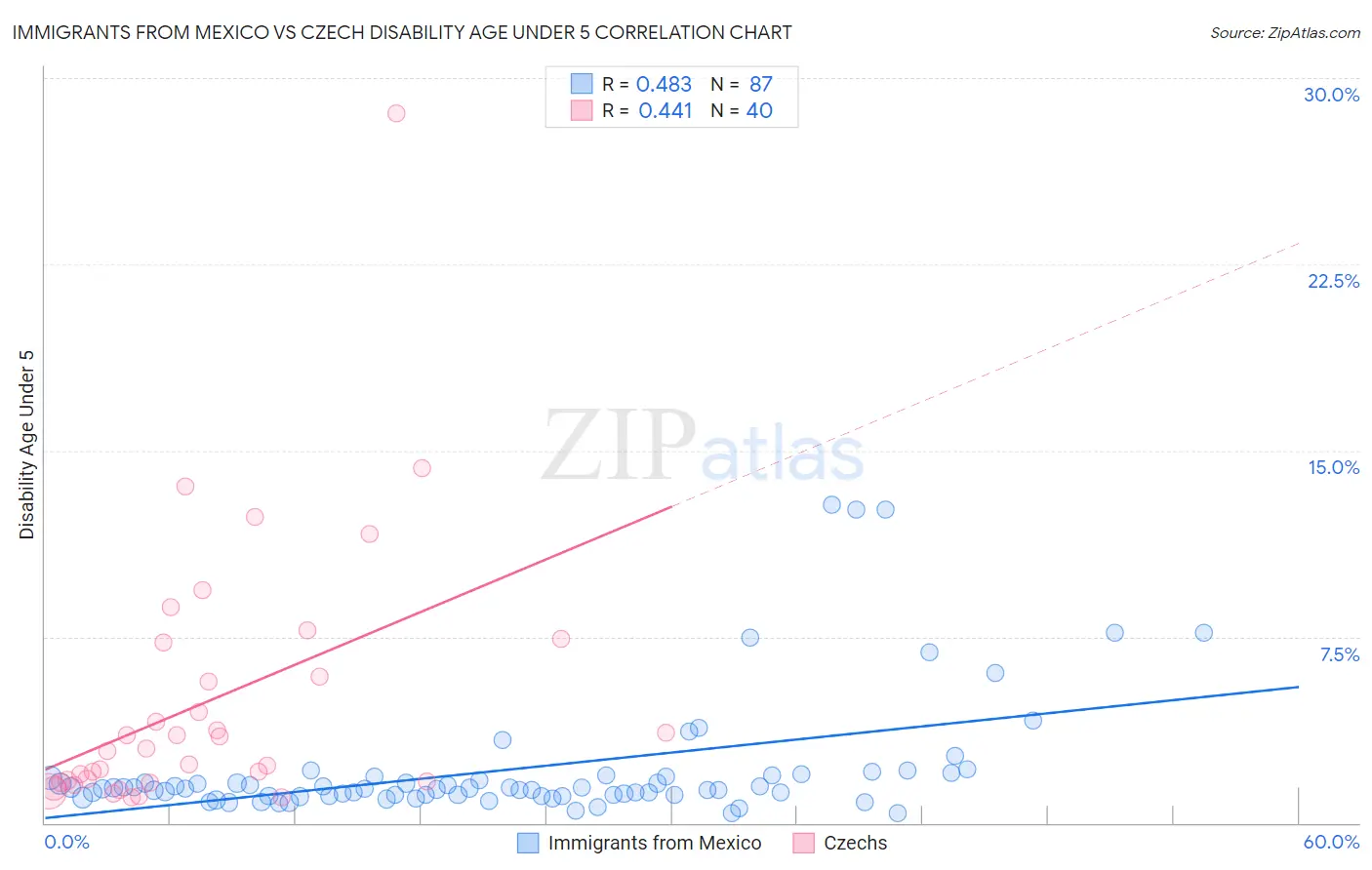 Immigrants from Mexico vs Czech Disability Age Under 5