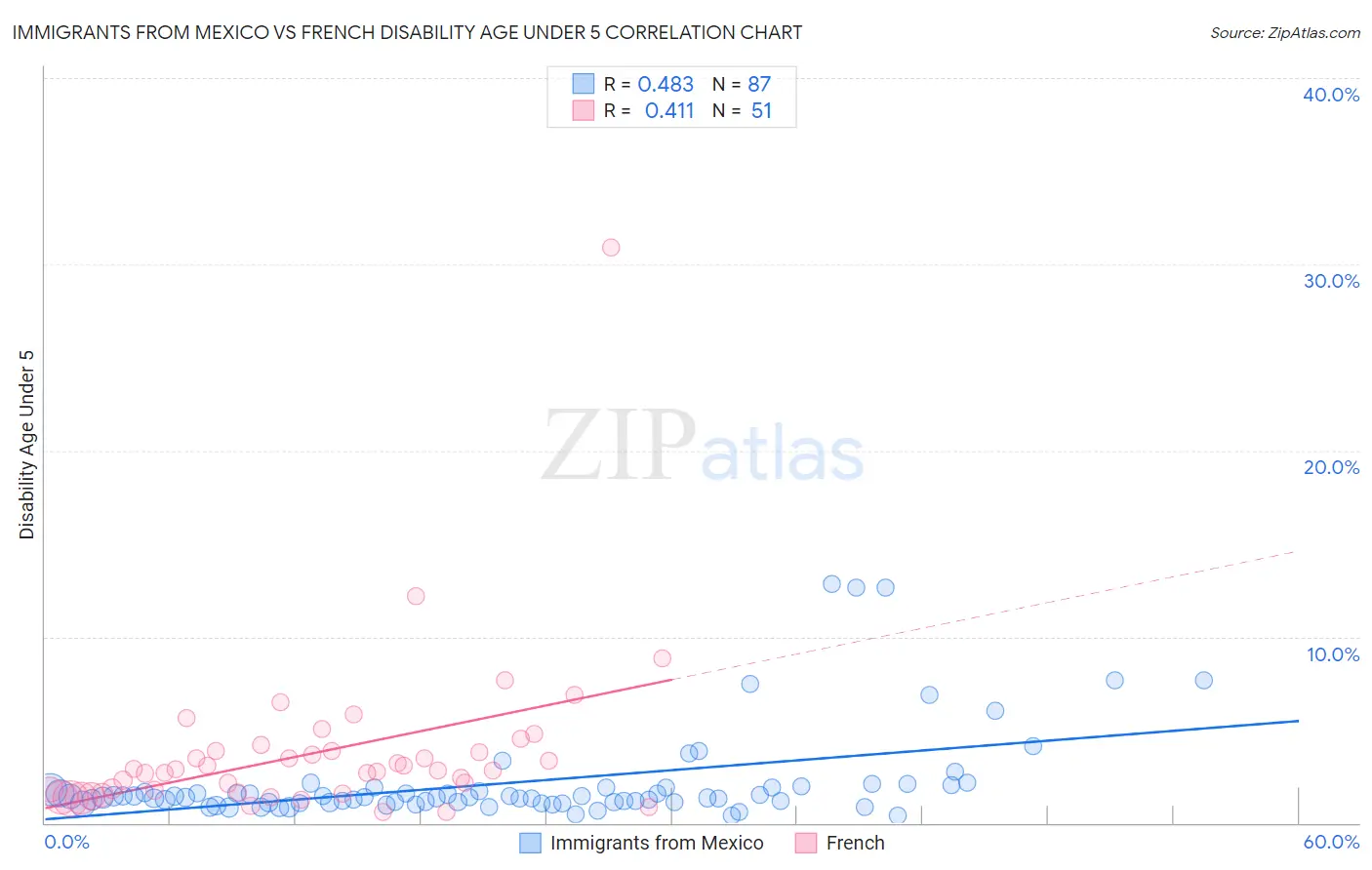 Immigrants from Mexico vs French Disability Age Under 5