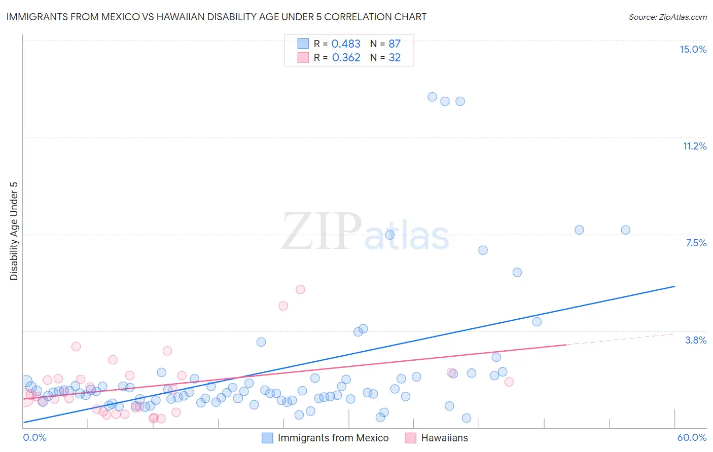 Immigrants from Mexico vs Hawaiian Disability Age Under 5