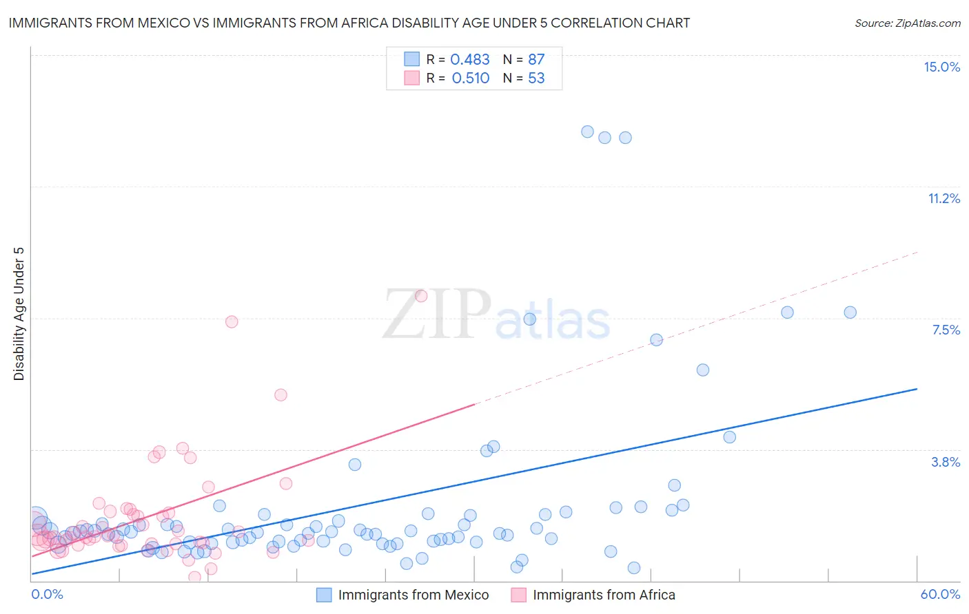 Immigrants from Mexico vs Immigrants from Africa Disability Age Under 5