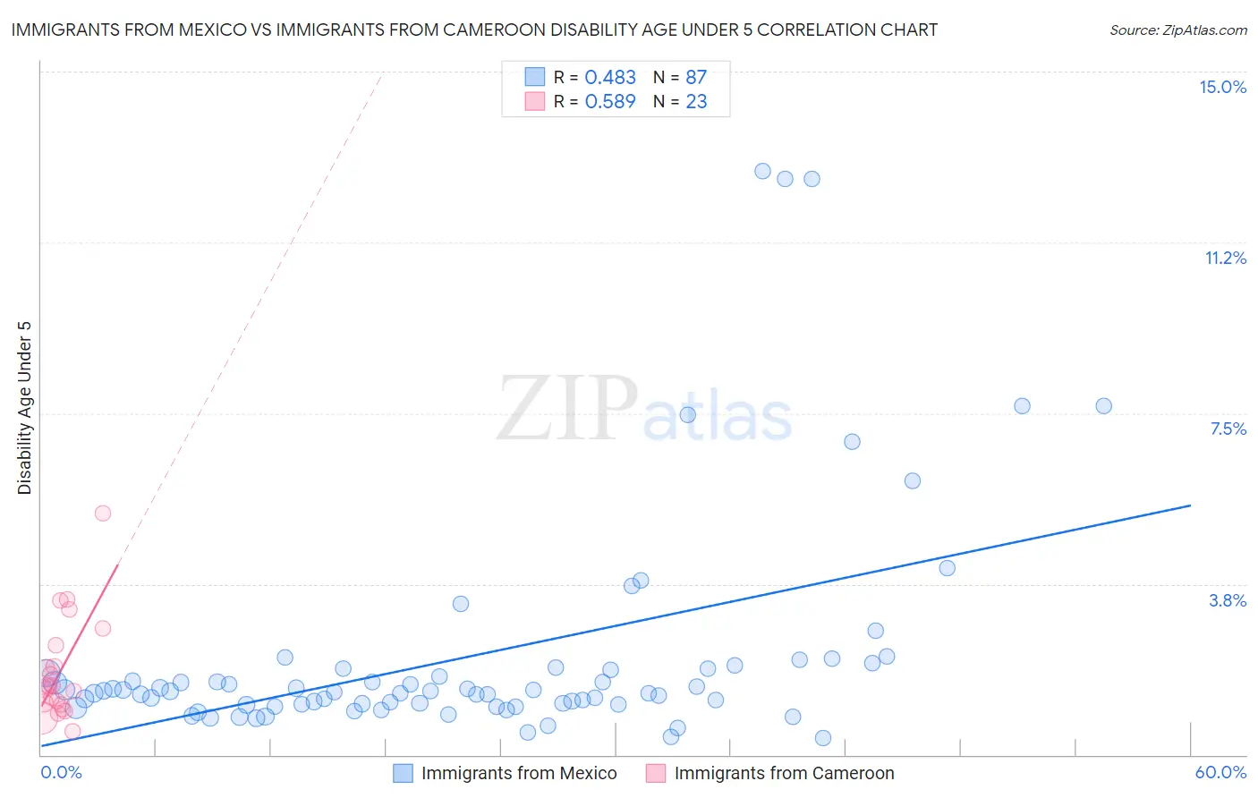 Immigrants from Mexico vs Immigrants from Cameroon Disability Age Under 5