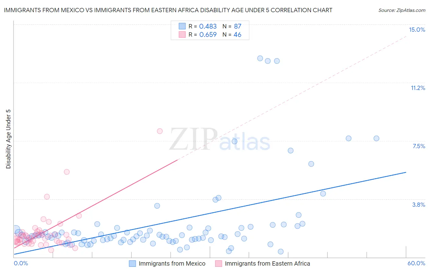 Immigrants from Mexico vs Immigrants from Eastern Africa Disability Age Under 5