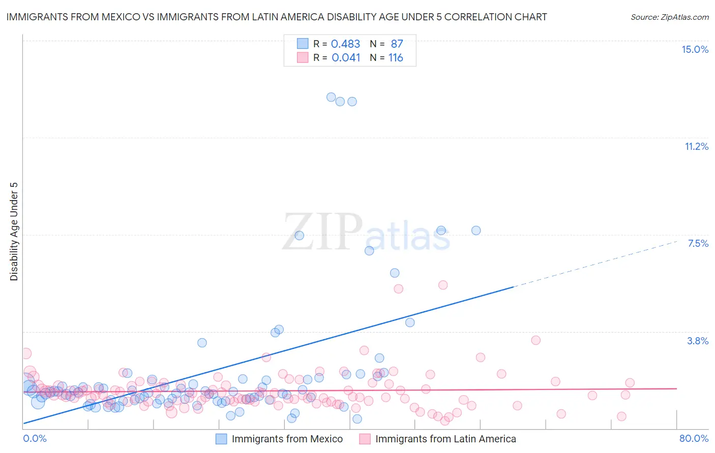 Immigrants from Mexico vs Immigrants from Latin America Disability Age Under 5