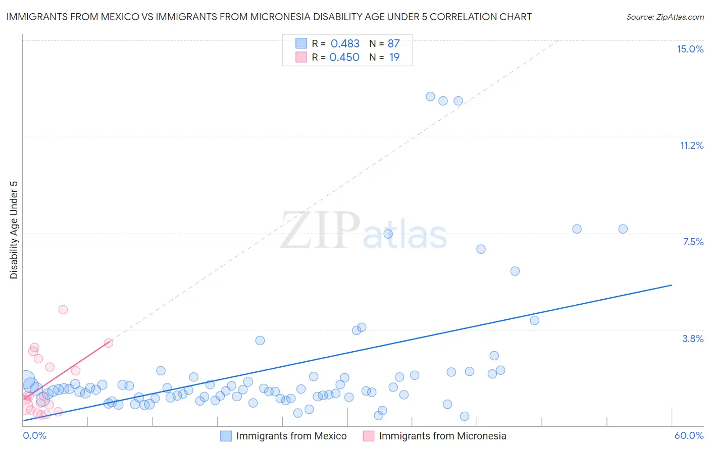 Immigrants from Mexico vs Immigrants from Micronesia Disability Age Under 5