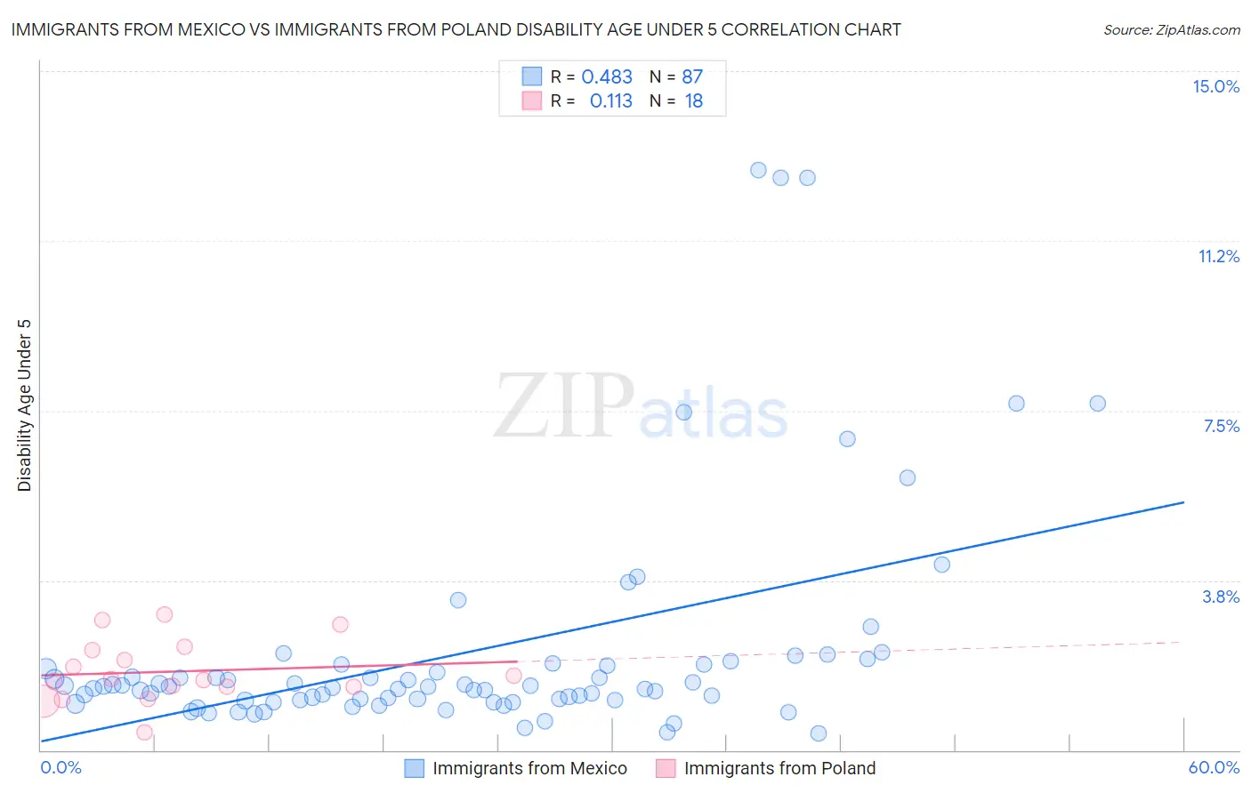 Immigrants from Mexico vs Immigrants from Poland Disability Age Under 5