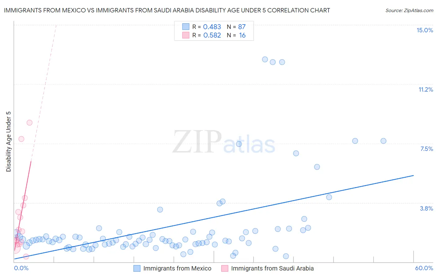 Immigrants from Mexico vs Immigrants from Saudi Arabia Disability Age Under 5