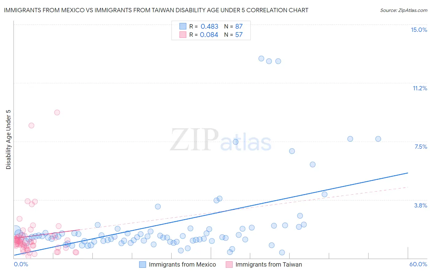 Immigrants from Mexico vs Immigrants from Taiwan Disability Age Under 5