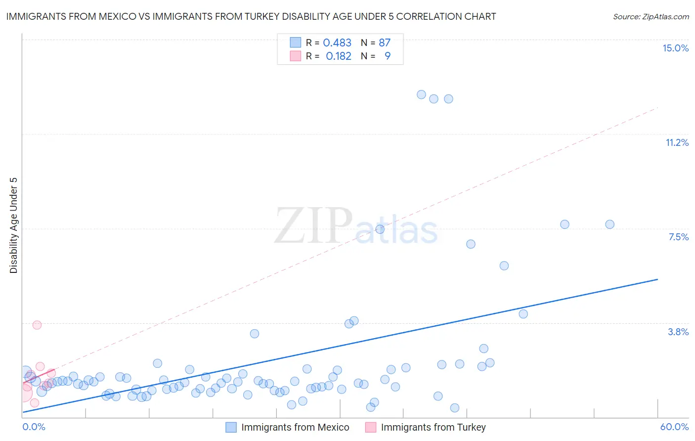 Immigrants from Mexico vs Immigrants from Turkey Disability Age Under 5