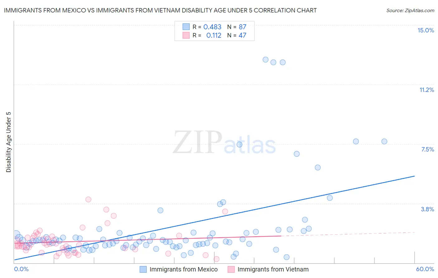 Immigrants from Mexico vs Immigrants from Vietnam Disability Age Under 5