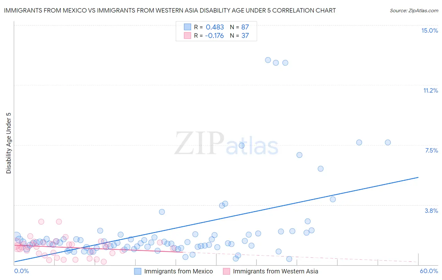 Immigrants from Mexico vs Immigrants from Western Asia Disability Age Under 5