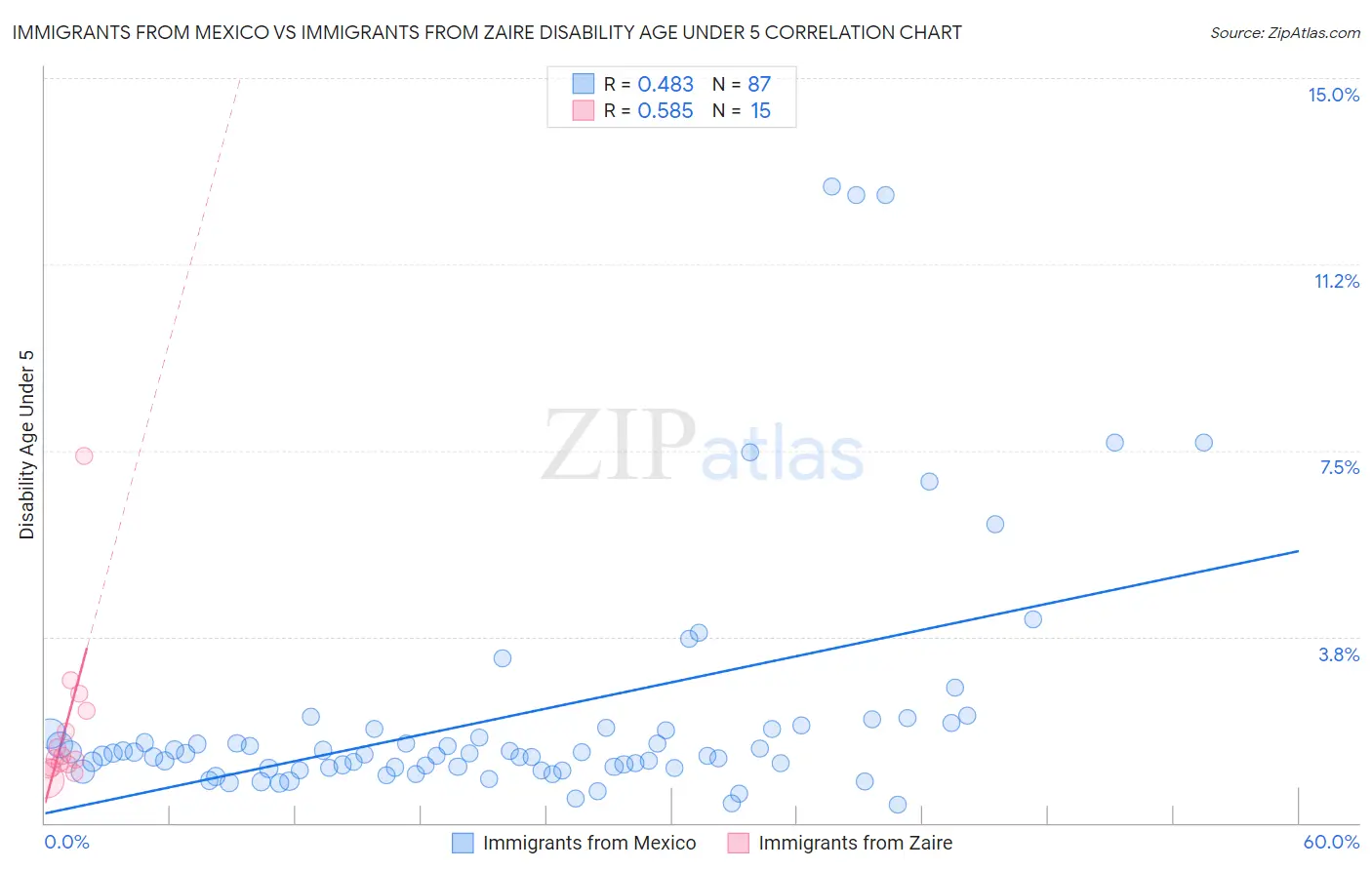 Immigrants from Mexico vs Immigrants from Zaire Disability Age Under 5