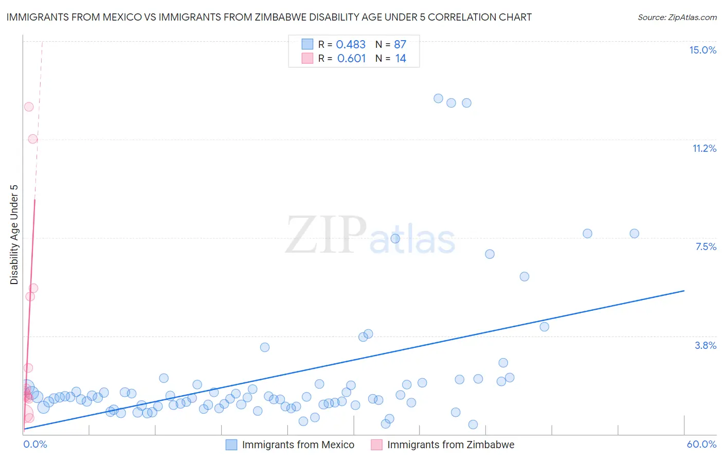 Immigrants from Mexico vs Immigrants from Zimbabwe Disability Age Under 5