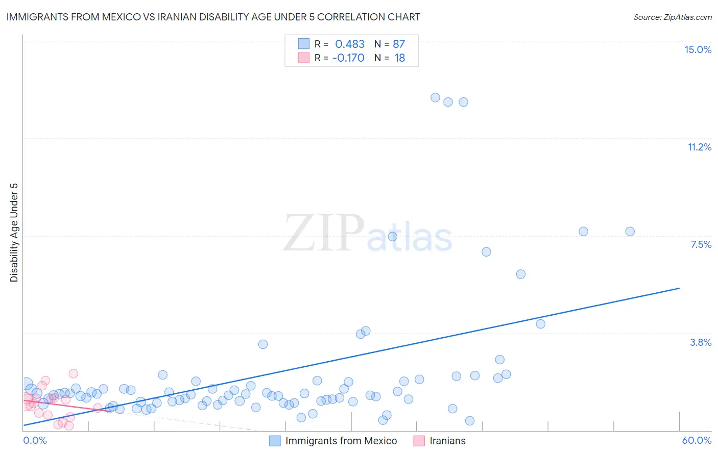 Immigrants from Mexico vs Iranian Disability Age Under 5