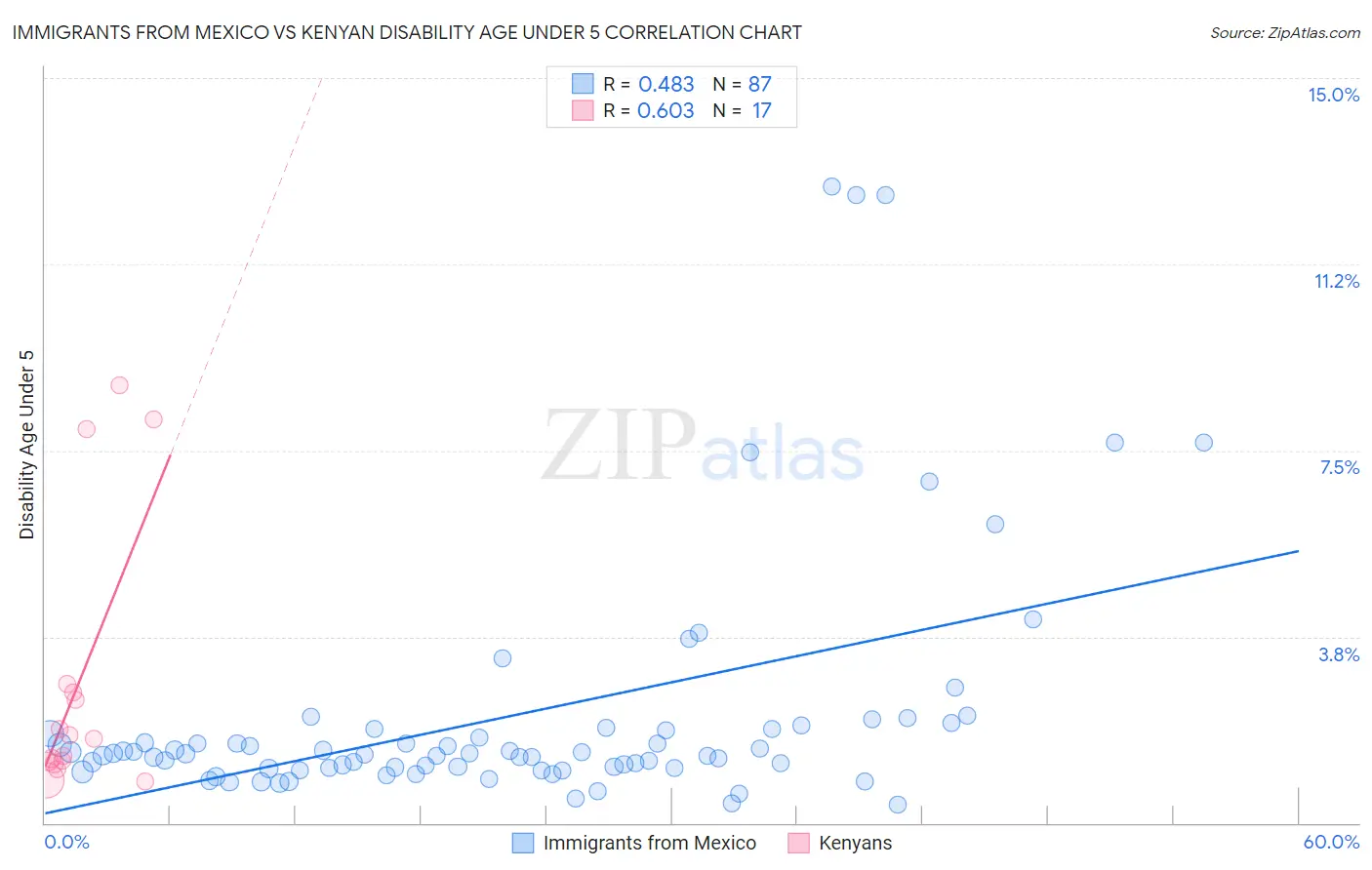 Immigrants from Mexico vs Kenyan Disability Age Under 5