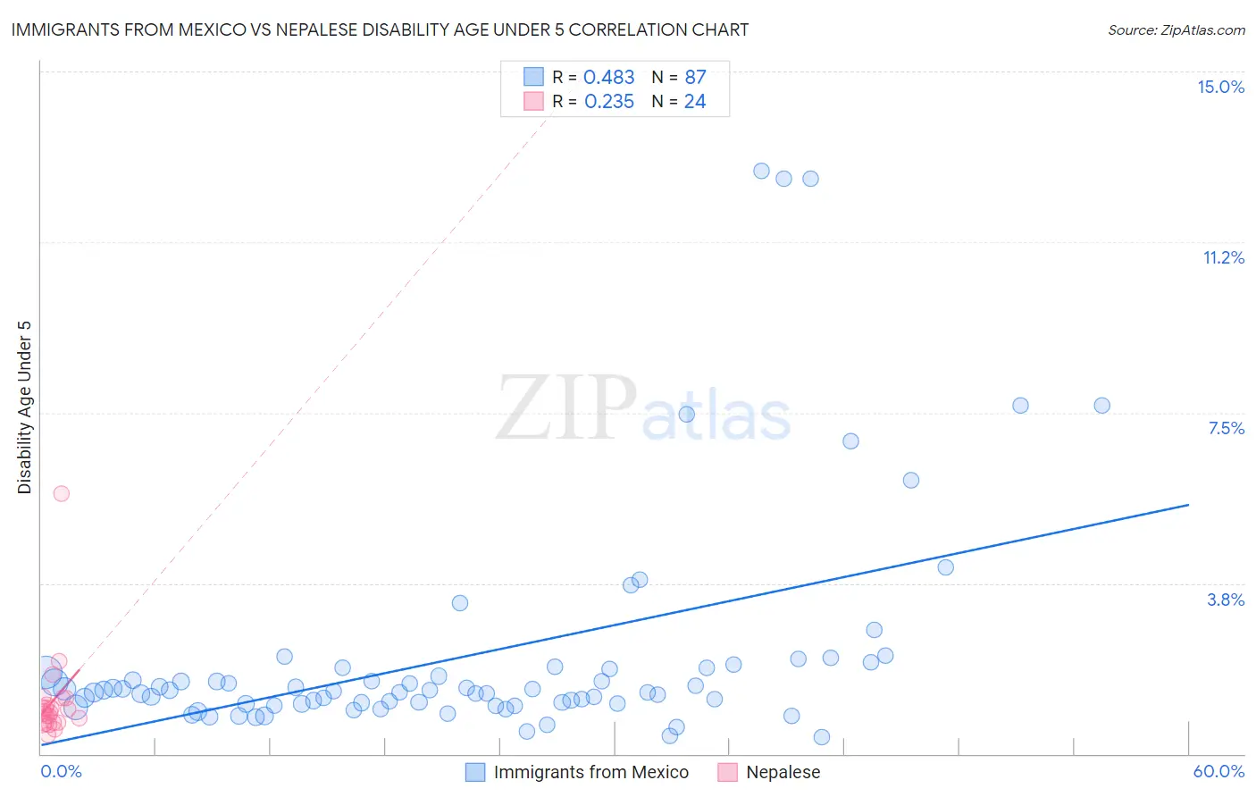 Immigrants from Mexico vs Nepalese Disability Age Under 5