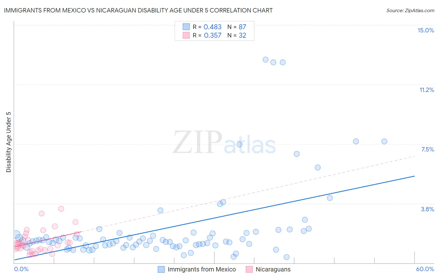 Immigrants from Mexico vs Nicaraguan Disability Age Under 5