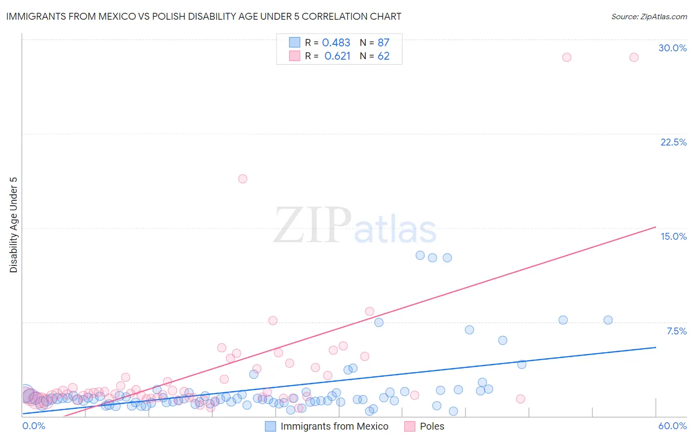 Immigrants from Mexico vs Polish Disability Age Under 5