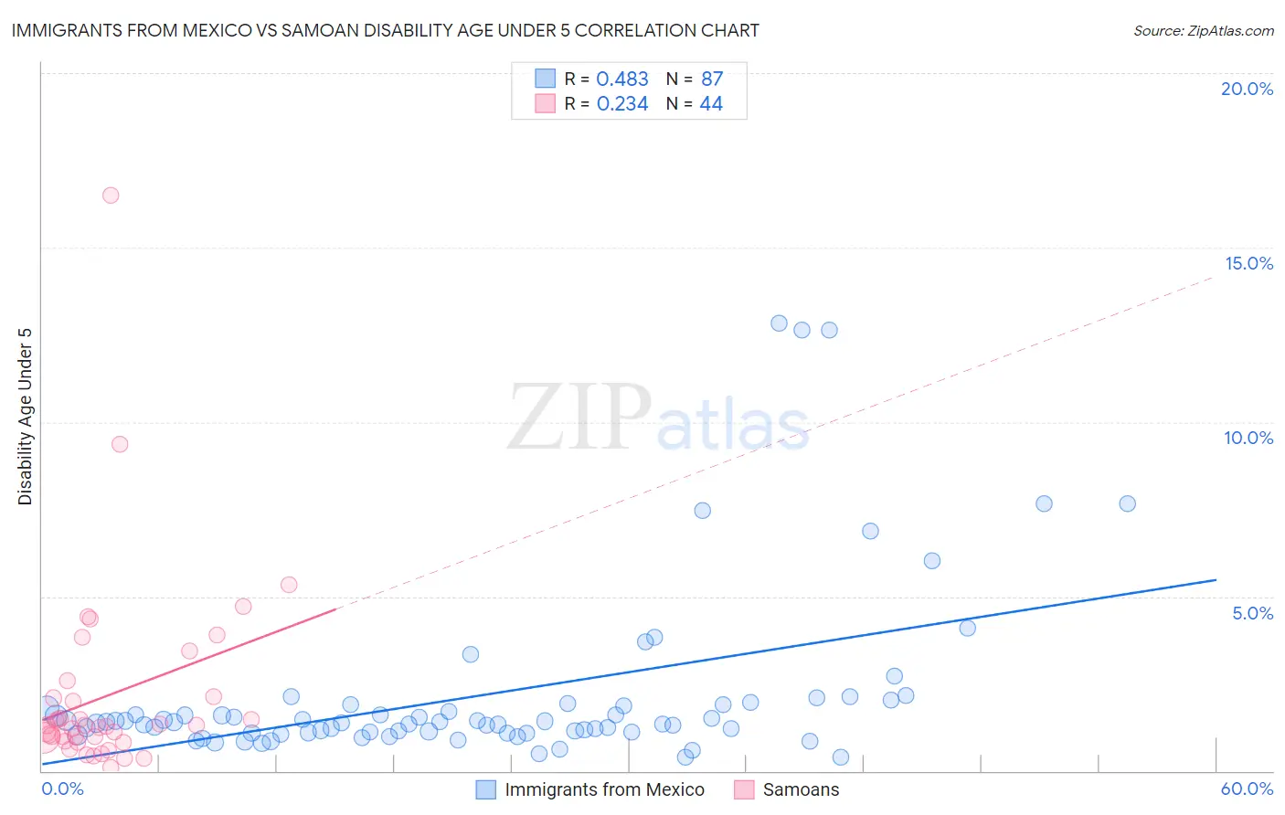 Immigrants from Mexico vs Samoan Disability Age Under 5