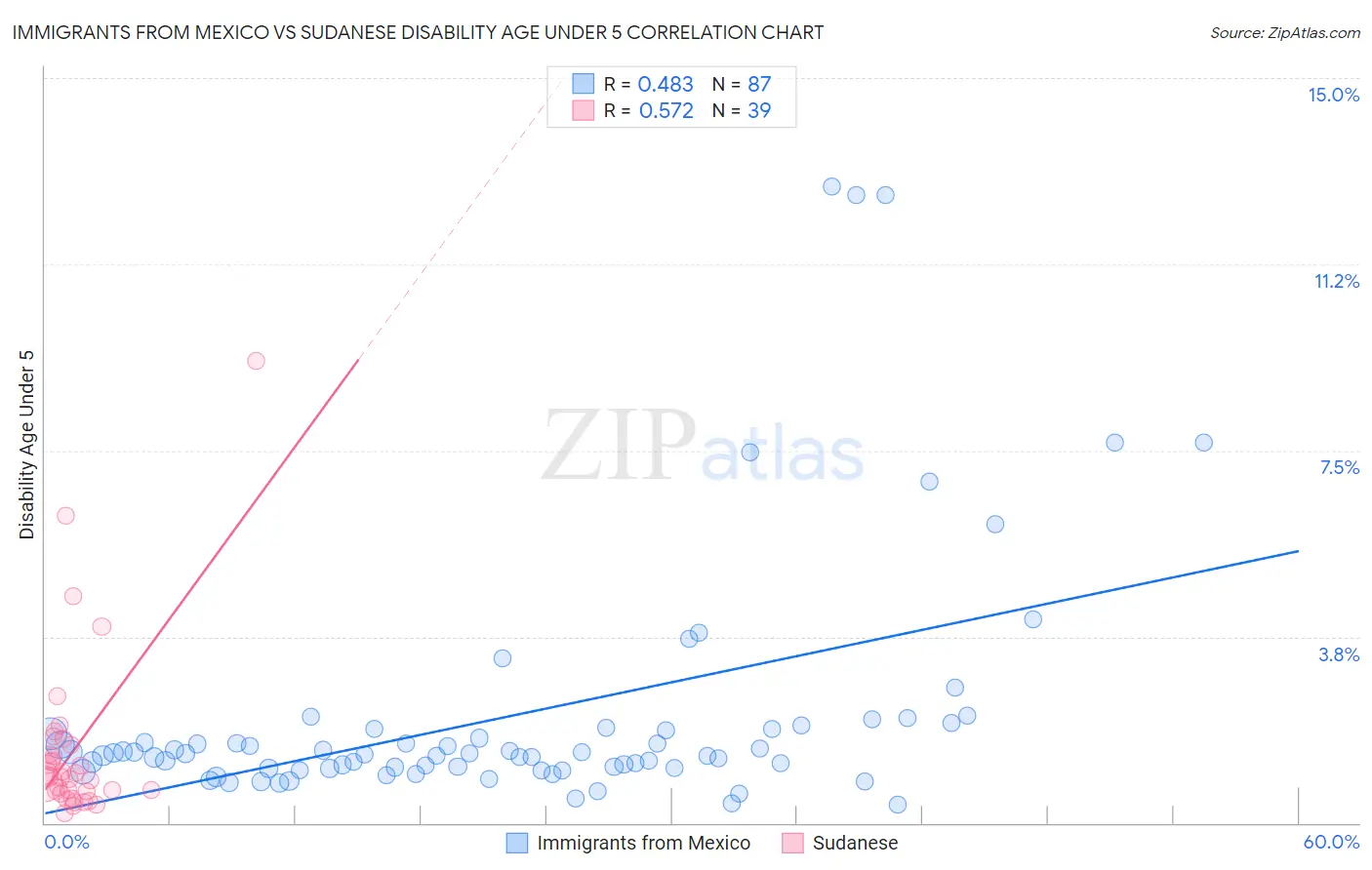 Immigrants from Mexico vs Sudanese Disability Age Under 5