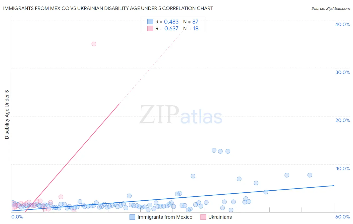 Immigrants from Mexico vs Ukrainian Disability Age Under 5