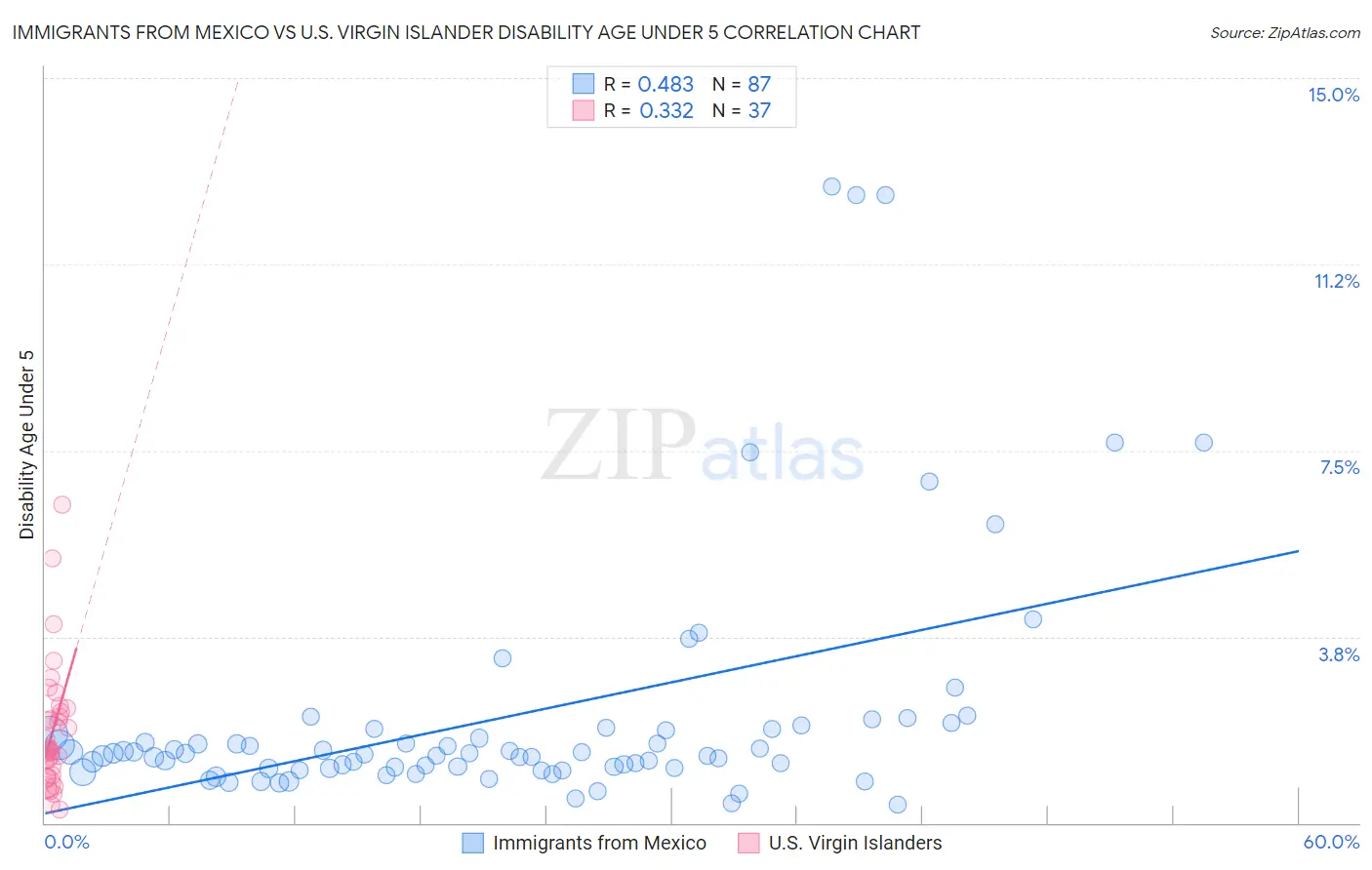 Immigrants from Mexico vs U.S. Virgin Islander Disability Age Under 5