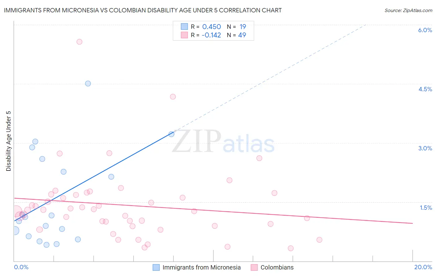 Immigrants from Micronesia vs Colombian Disability Age Under 5