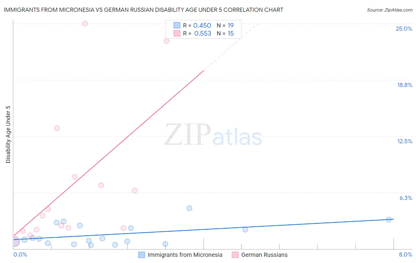 Immigrants from Micronesia vs German Russian Disability Age Under 5