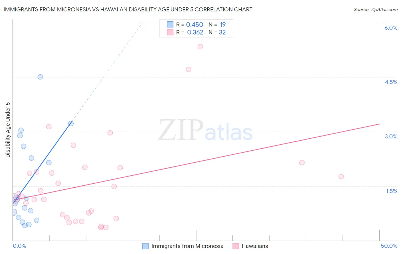 Immigrants from Micronesia vs Hawaiian Disability Age Under 5