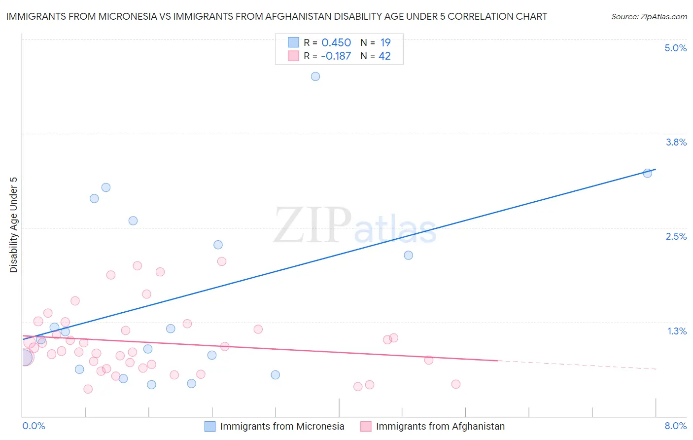 Immigrants from Micronesia vs Immigrants from Afghanistan Disability Age Under 5