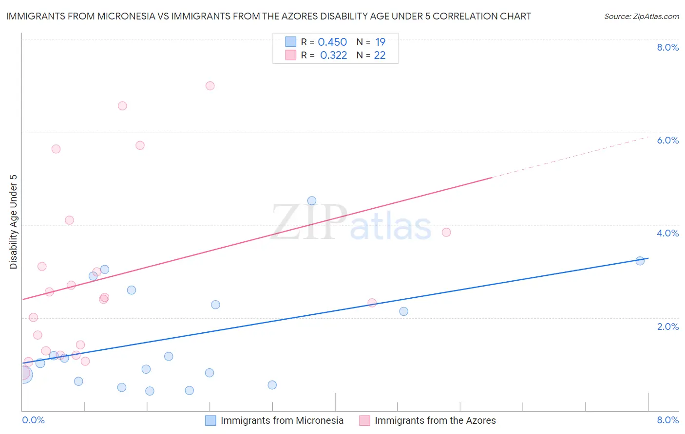 Immigrants from Micronesia vs Immigrants from the Azores Disability Age Under 5