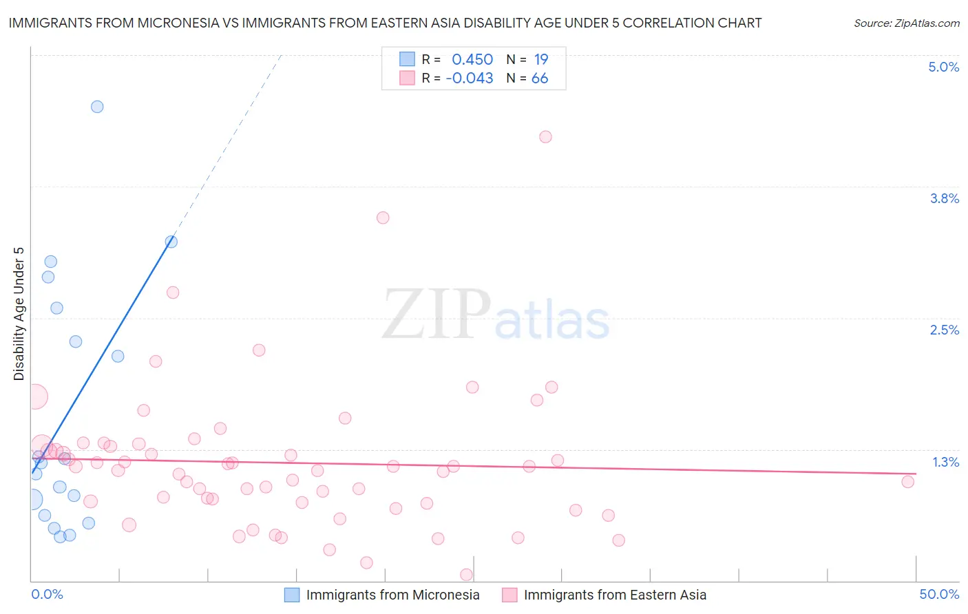 Immigrants from Micronesia vs Immigrants from Eastern Asia Disability Age Under 5