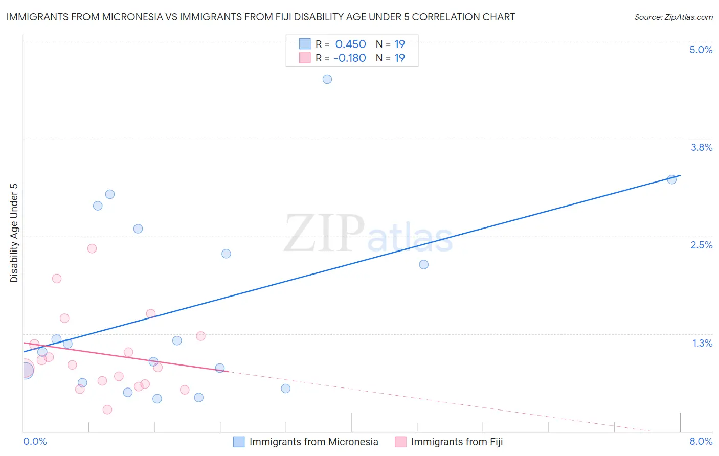 Immigrants from Micronesia vs Immigrants from Fiji Disability Age Under 5