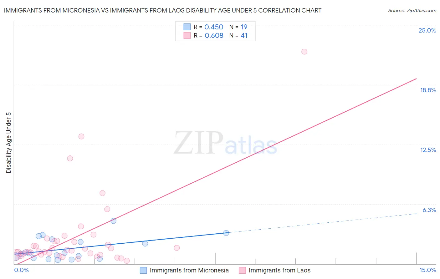 Immigrants from Micronesia vs Immigrants from Laos Disability Age Under 5