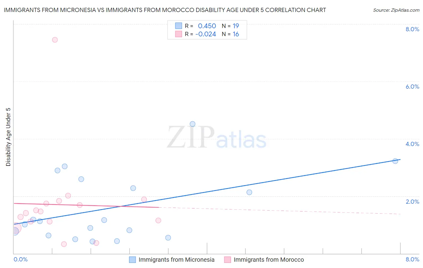 Immigrants from Micronesia vs Immigrants from Morocco Disability Age Under 5