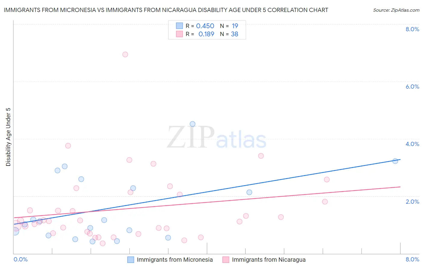 Immigrants from Micronesia vs Immigrants from Nicaragua Disability Age Under 5