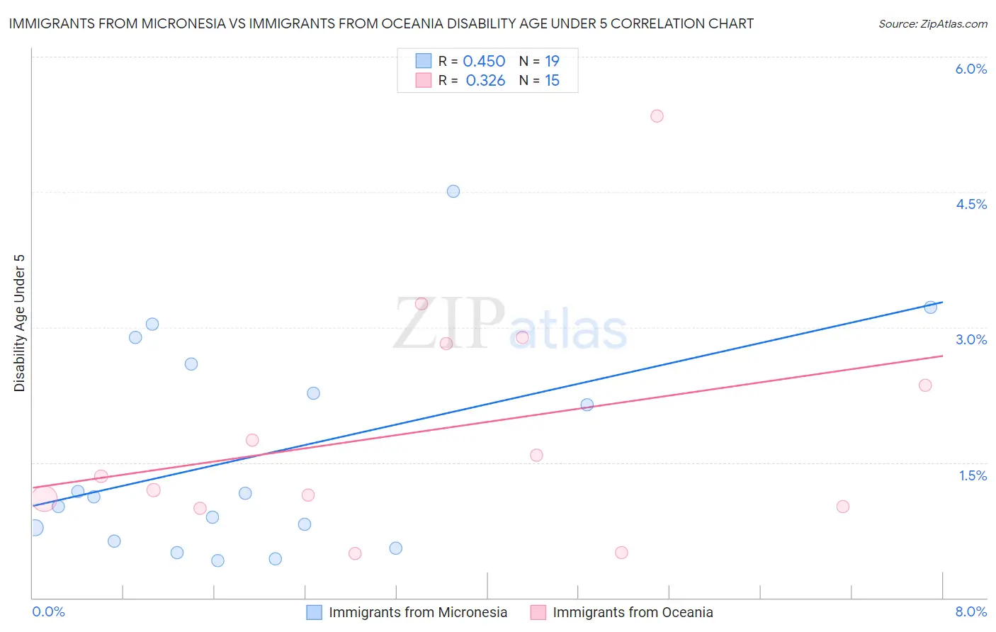 Immigrants from Micronesia vs Immigrants from Oceania Disability Age Under 5