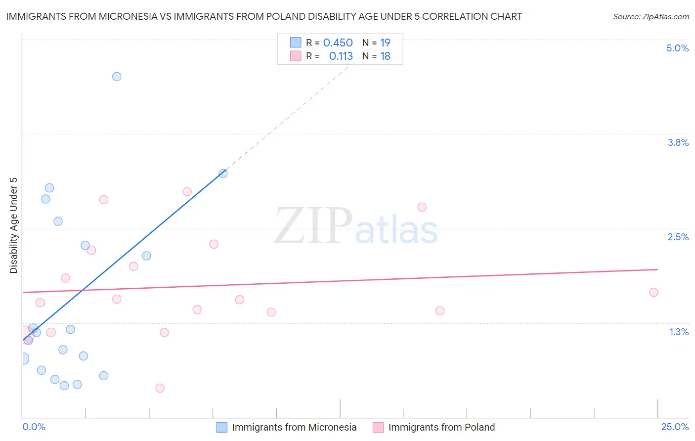 Immigrants from Micronesia vs Immigrants from Poland Disability Age Under 5