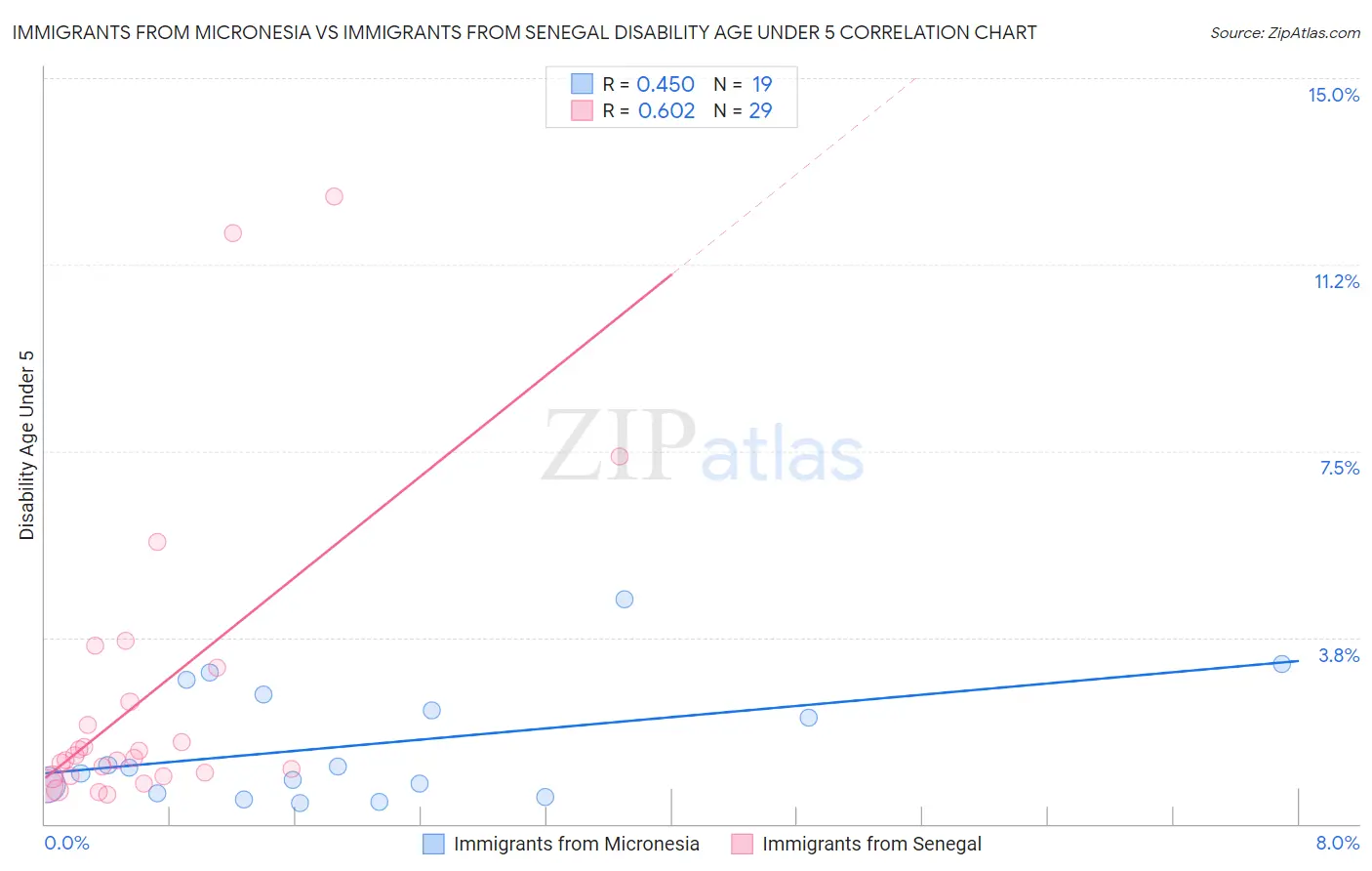 Immigrants from Micronesia vs Immigrants from Senegal Disability Age Under 5