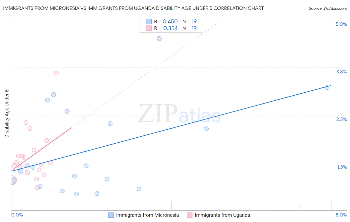 Immigrants from Micronesia vs Immigrants from Uganda Disability Age Under 5