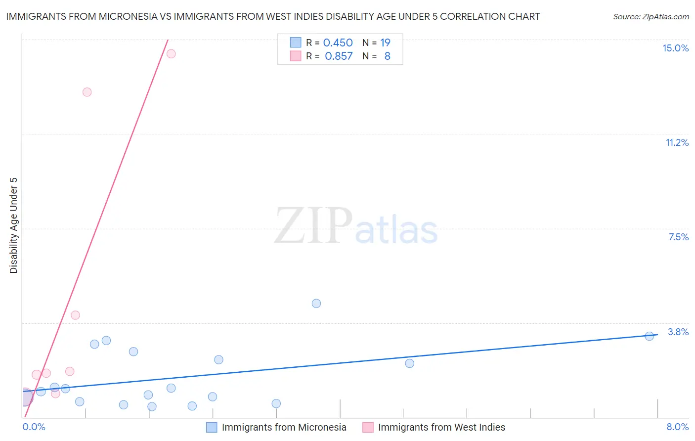 Immigrants from Micronesia vs Immigrants from West Indies Disability Age Under 5