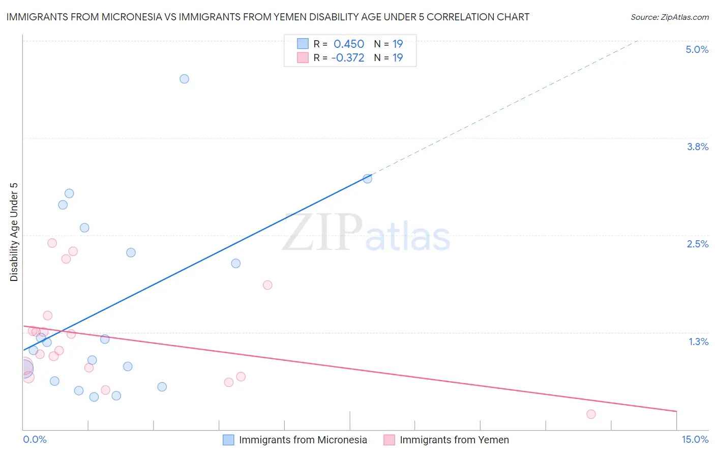 Immigrants from Micronesia vs Immigrants from Yemen Disability Age Under 5