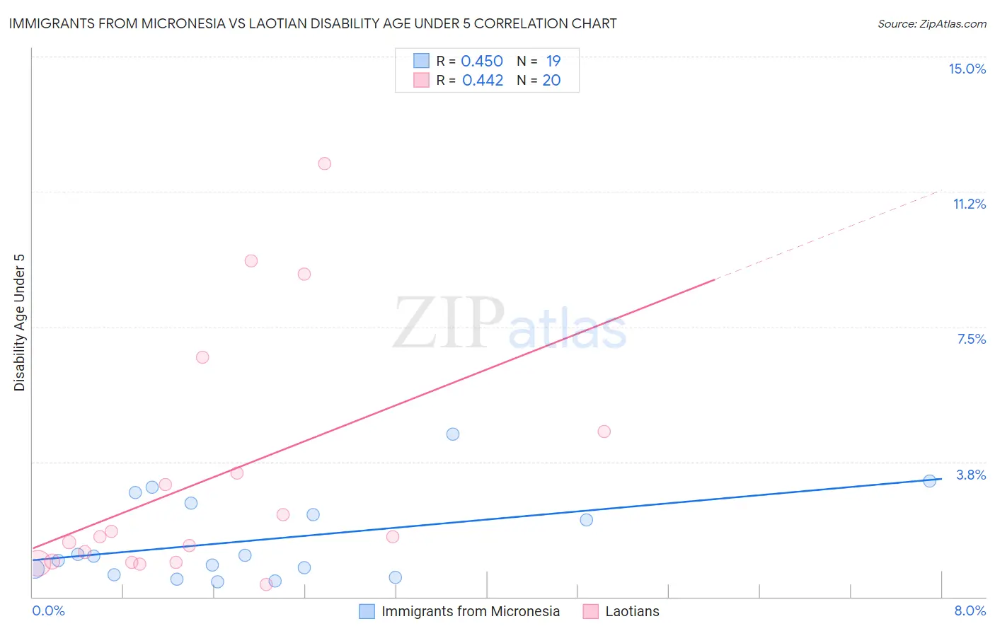 Immigrants from Micronesia vs Laotian Disability Age Under 5