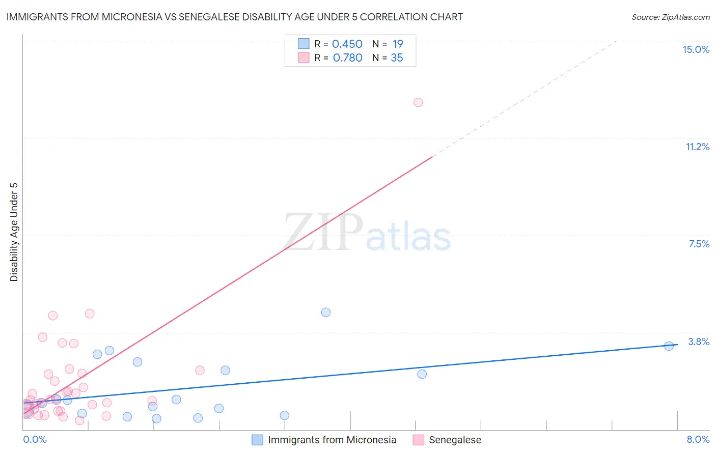 Immigrants from Micronesia vs Senegalese Disability Age Under 5
