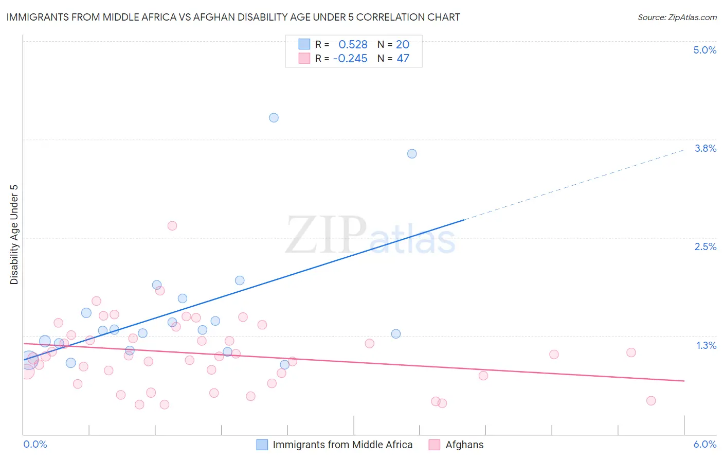 Immigrants from Middle Africa vs Afghan Disability Age Under 5