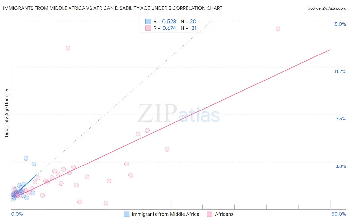 Immigrants from Middle Africa vs African Disability Age Under 5