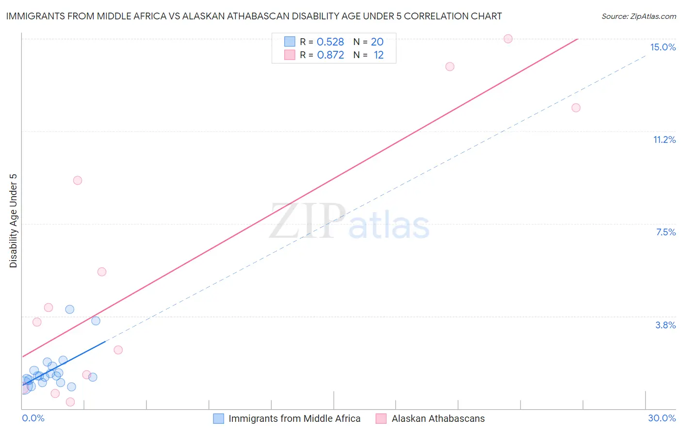 Immigrants from Middle Africa vs Alaskan Athabascan Disability Age Under 5