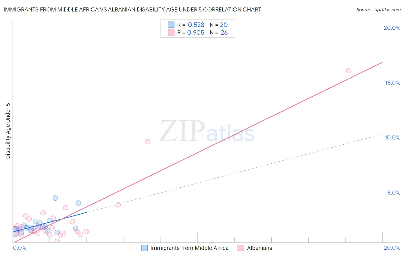 Immigrants from Middle Africa vs Albanian Disability Age Under 5