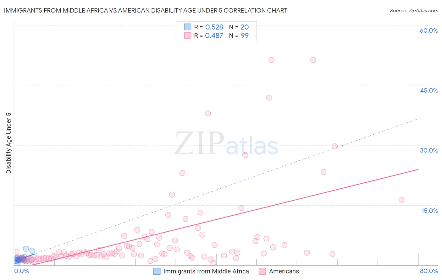 Immigrants from Middle Africa vs American Disability Age Under 5