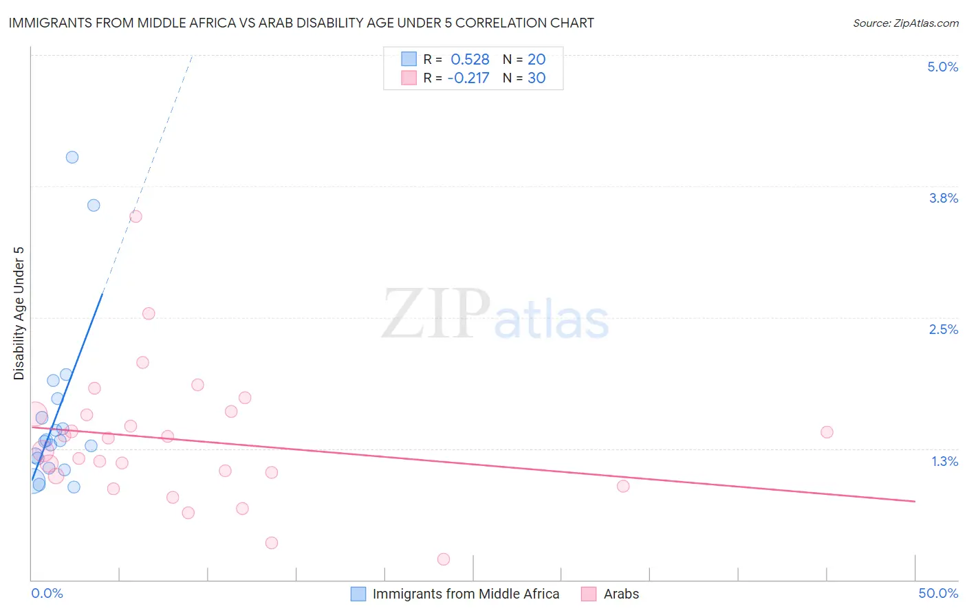 Immigrants from Middle Africa vs Arab Disability Age Under 5